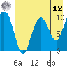 Perch Point tide chart for Monday, May 12, 2025