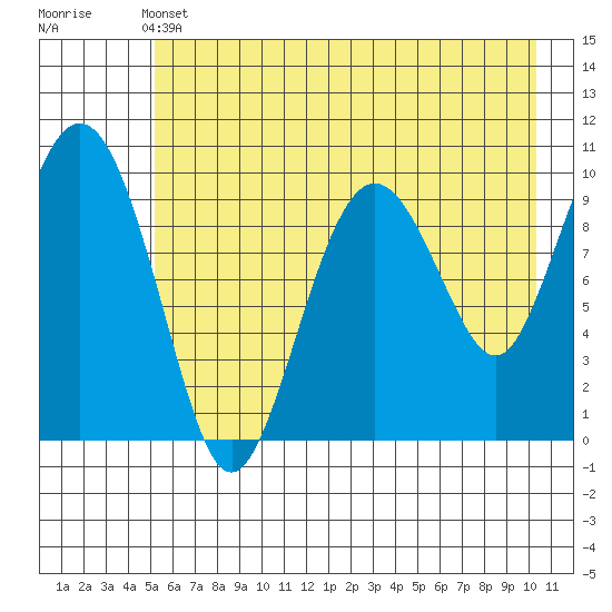 Perch Point tide chart for Tuesday, May 13, 2025