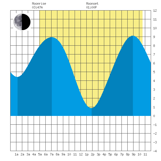 Perch Point tide chart for Tuesday, May 20, 2025