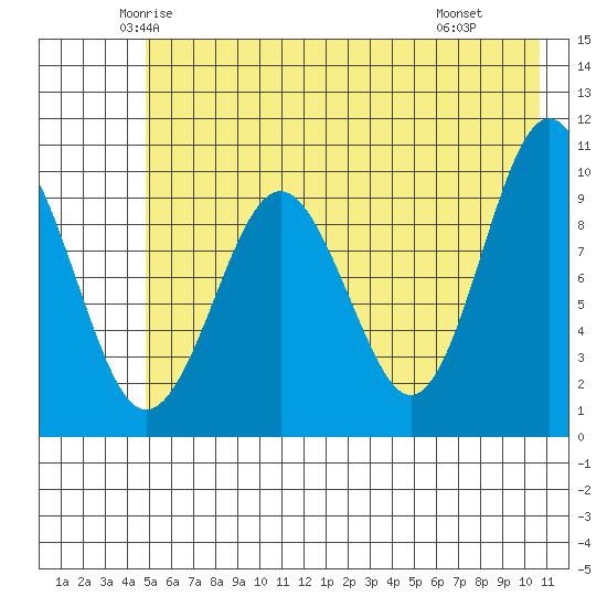 Perch Point tide chart for Friday, May 23, 2025