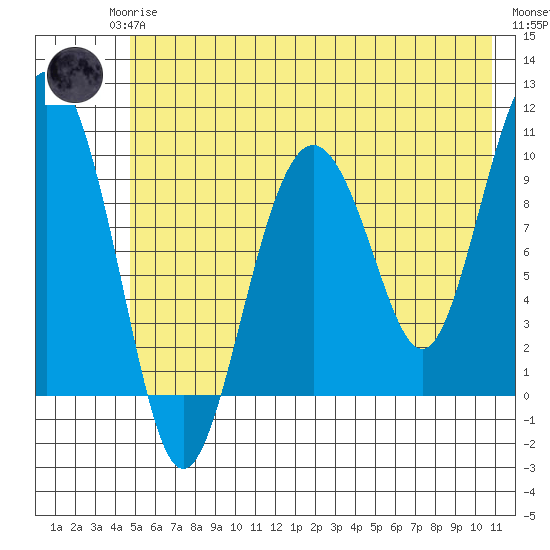Perch Point tide chart for Monday, May 26, 2025