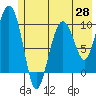 Perch Point tide chart for Wednesday, May 28, 2025