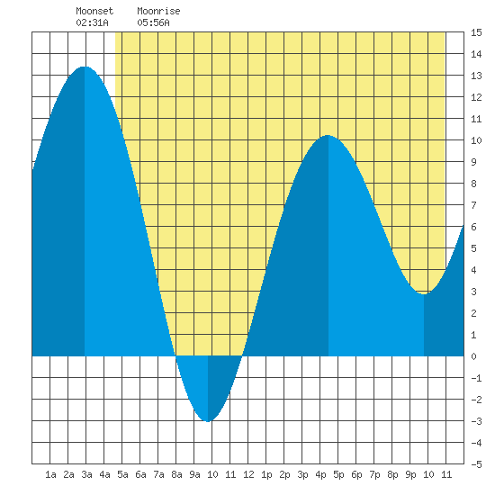 Perch Point tide chart for Thursday, May 29, 2025