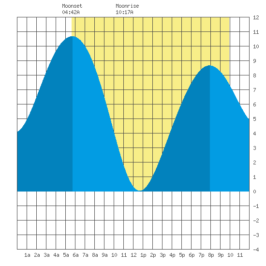 Perch Point tide chart for Saturday, May 3, 2025
