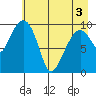 Perch Point tide chart for Saturday, May 3, 2025