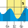 Perch Point tide chart for Monday, May 5, 2025