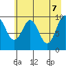 Perch Point tide chart for Wednesday, May 7, 2025
