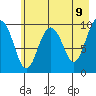 Perch Point tide chart for Friday, May 9, 2025