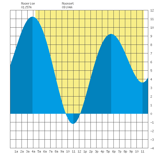 Perch Point tide chart for Sunday, June 15, 2025