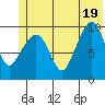 Perch Point tide chart for Thursday, June 19, 2025