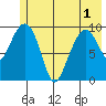 Perch Point tide chart for Sunday, June 1, 2025