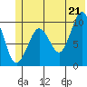 Perch Point tide chart for Saturday, June 21, 2025