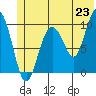 Perch Point tide chart for Monday, June 23, 2025