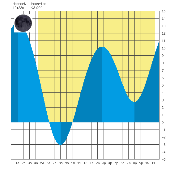 Perch Point tide chart for Wednesday, June 25, 2025