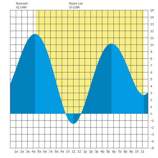 Perch Point tide chart for Sunday, June 29, 2025