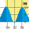 Perch Point tide chart for Monday, June 30, 2025