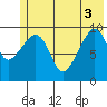 Perch Point tide chart for Tuesday, June 3, 2025