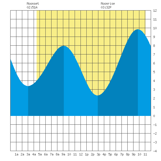 Perch Point tide chart for Wednesday, June 4, 2025
