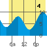 Perch Point tide chart for Wednesday, June 4, 2025
