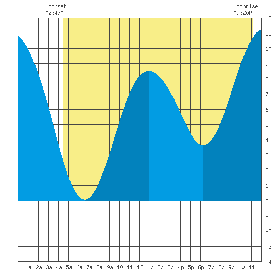 Perch Point tide chart for Sunday, June 8, 2025