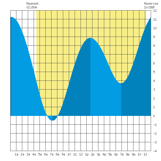Perch Point tide chart for Monday, June 9, 2025