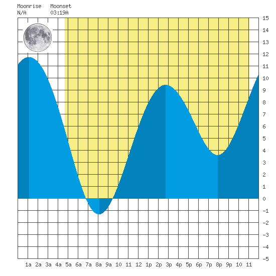 Perch Point tide chart for Thursday, July 10, 2025