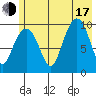 Perch Point tide chart for Thursday, July 17, 2025