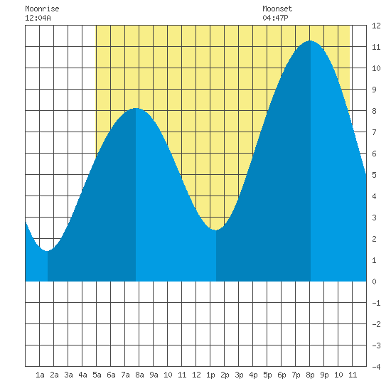 Perch Point tide chart for Friday, July 18, 2025