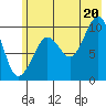 Perch Point tide chart for Sunday, July 20, 2025