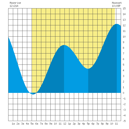 Perch Point tide chart for Monday, July 21, 2025