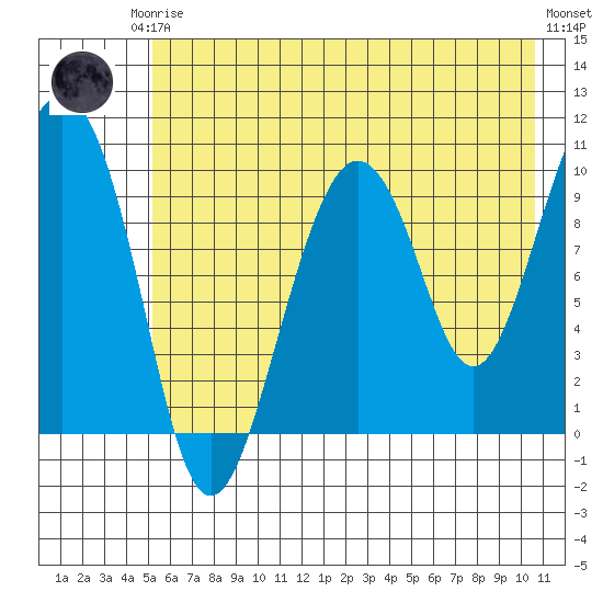Perch Point tide chart for Thursday, July 24, 2025