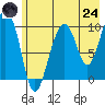 Perch Point tide chart for Thursday, July 24, 2025