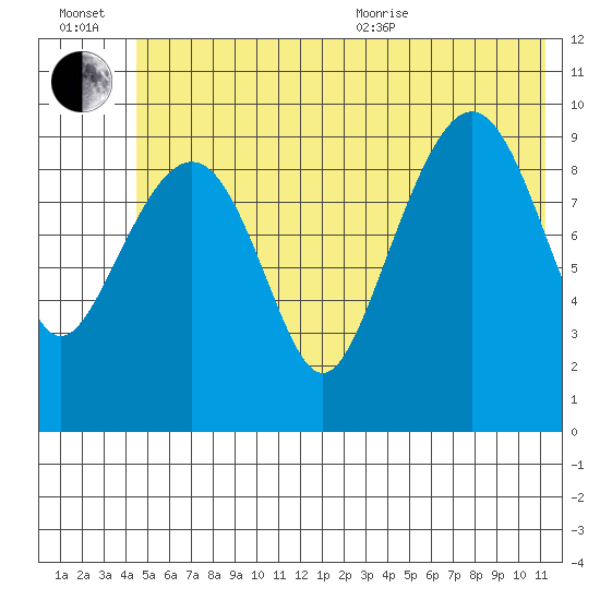 Perch Point tide chart for Wednesday, July 2, 2025
