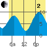 Perch Point tide chart for Wednesday, July 2, 2025