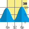 Perch Point tide chart for Wednesday, July 30, 2025