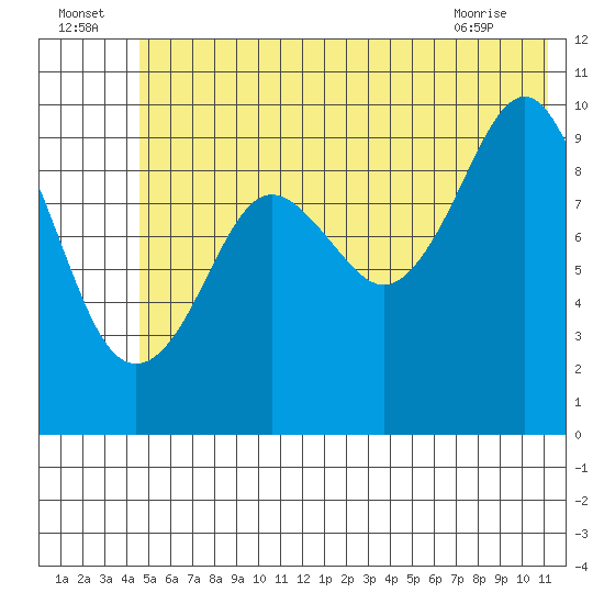 Perch Point tide chart for Saturday, July 5, 2025