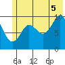 Perch Point tide chart for Saturday, July 5, 2025