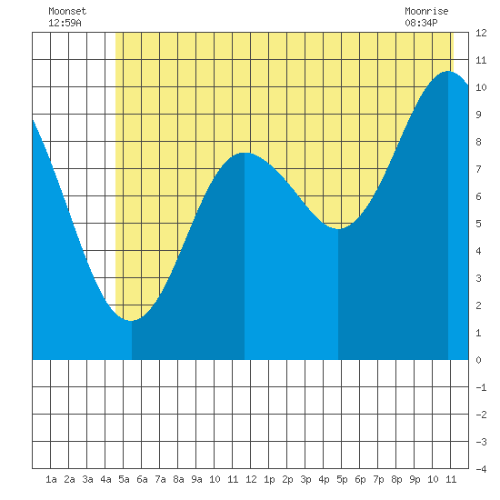 Perch Point tide chart for Sunday, July 6, 2025
