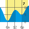 Perch Point tide chart for Monday, July 7, 2025