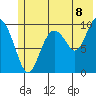 Perch Point tide chart for Tuesday, July 8, 2025