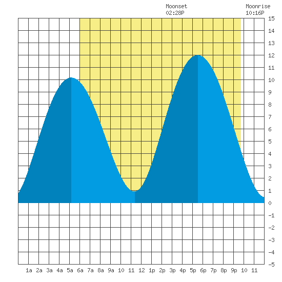 Perch Point tide chart for Thursday, August 14, 2025