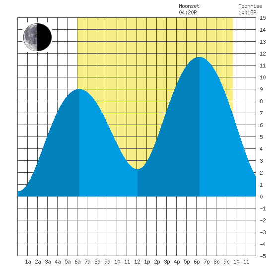 Perch Point tide chart for Friday, August 15, 2025