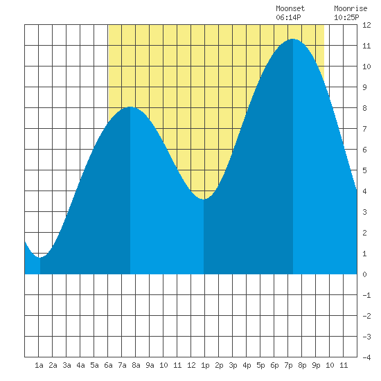 Perch Point tide chart for Saturday, August 16, 2025