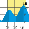 Perch Point tide chart for Saturday, August 16, 2025