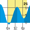 Perch Point tide chart for Thursday, August 21, 2025