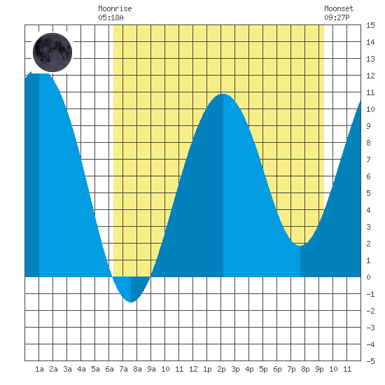 Perch Point tide chart for Friday, August 22, 2025