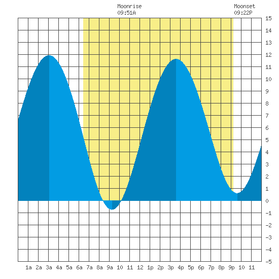 Perch Point tide chart for Monday, August 25, 2025