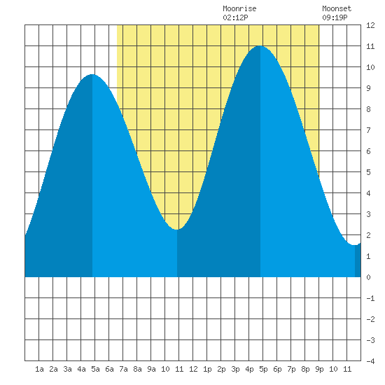 Perch Point tide chart for Thursday, August 28, 2025
