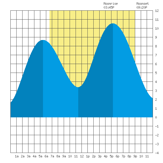 Perch Point tide chart for Friday, August 29, 2025