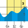 Perch Point tide chart for Sunday, August 3, 2025